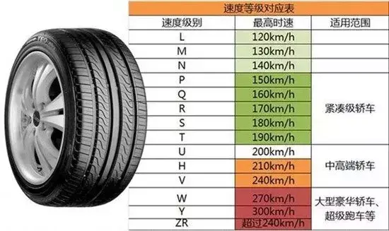 轮胎速度级别字母含义，你都知道吗？