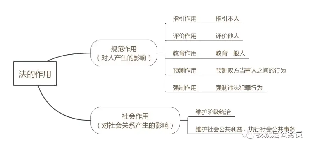 法的作用包括哪些（法律考点：法的作用）