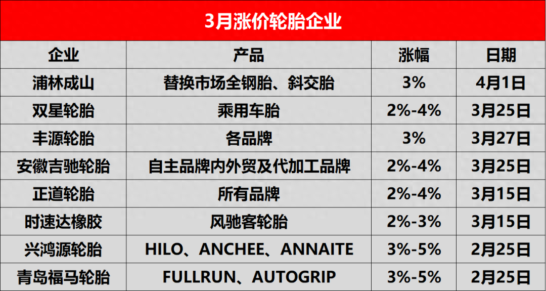 轮胎价格最新走势分析（原料暴涨19%，货源紧缺！）