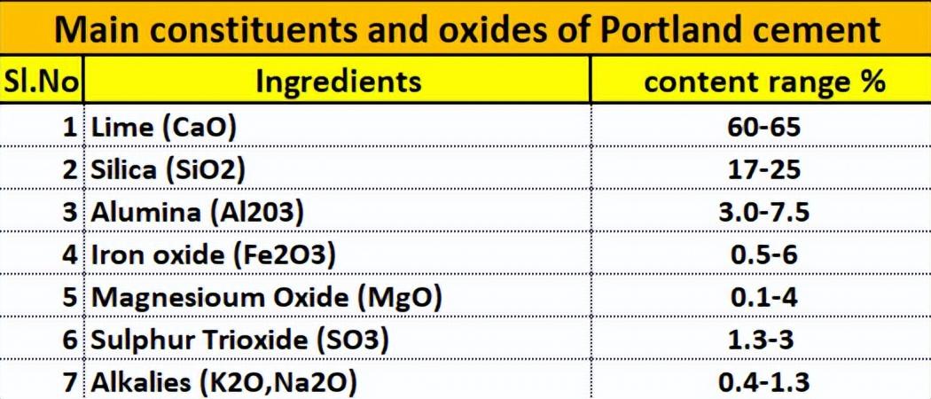水泥的成分是什么（水泥--成分和特性）