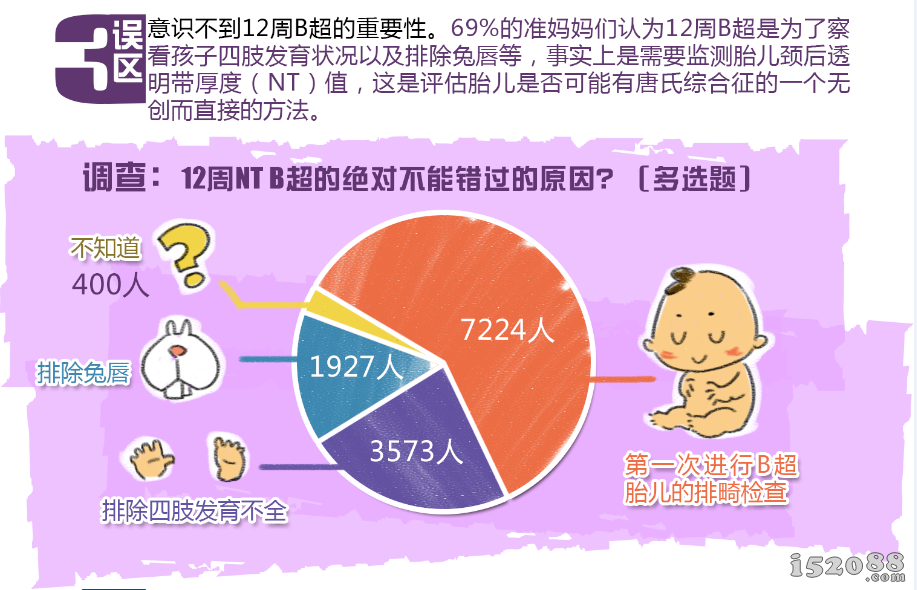 37%准妈妈们错误认识无痛分娩