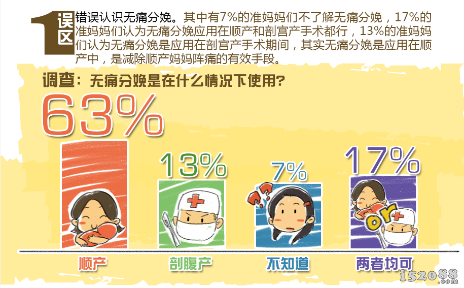 37%准妈妈们错误认识无痛分娩