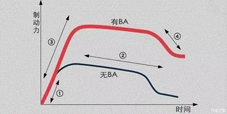 刹车辅助 EBA/BAS/BA