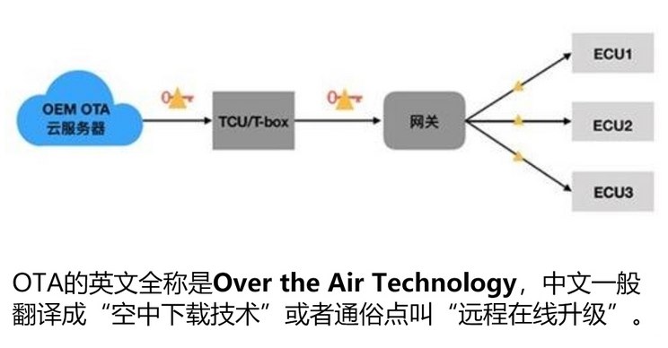 什么是OTA升级