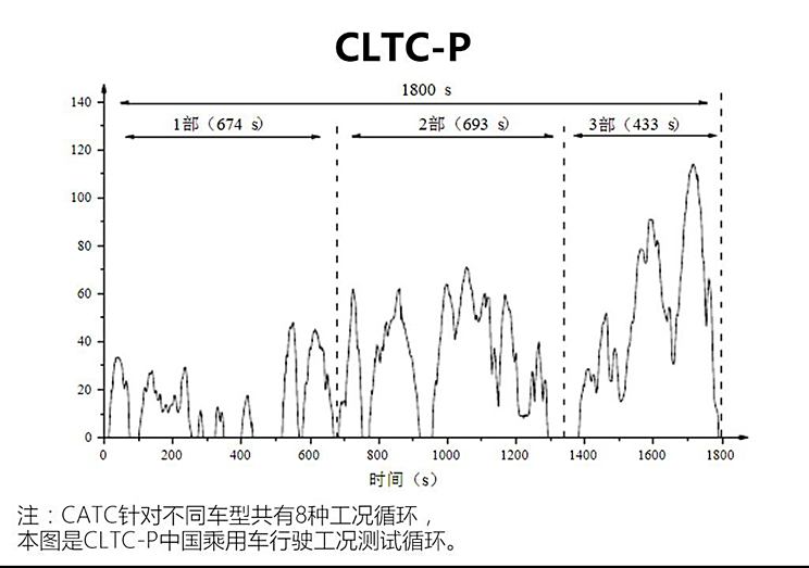 什么是CLTC综合续航