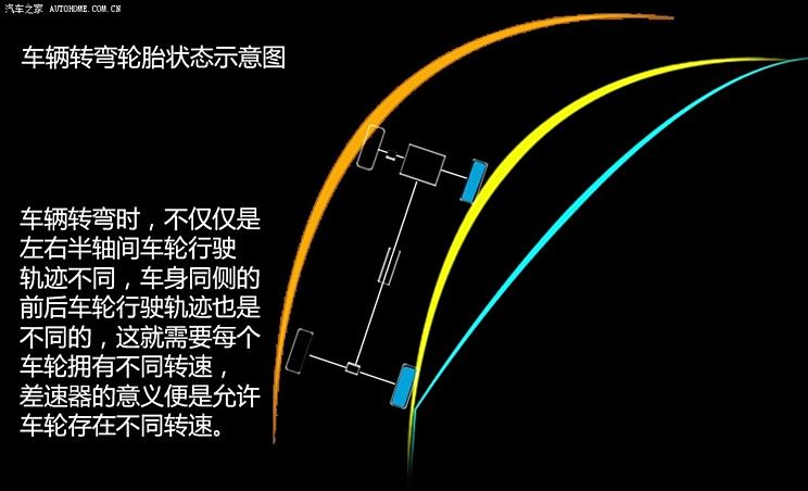 有哪些类型的差速器