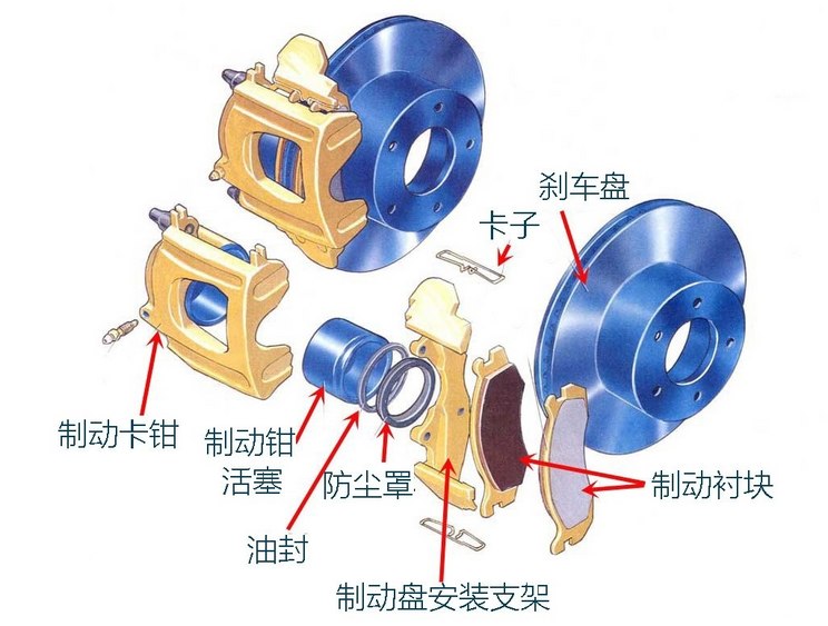 前制动器类型有什么