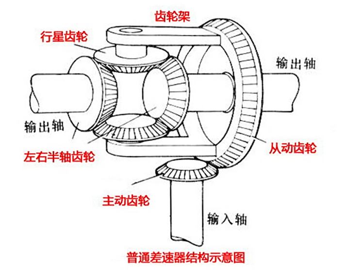 后桥限滑差速器/差速锁