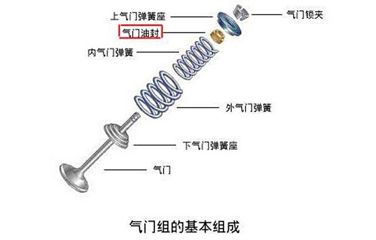 什么是气门油封