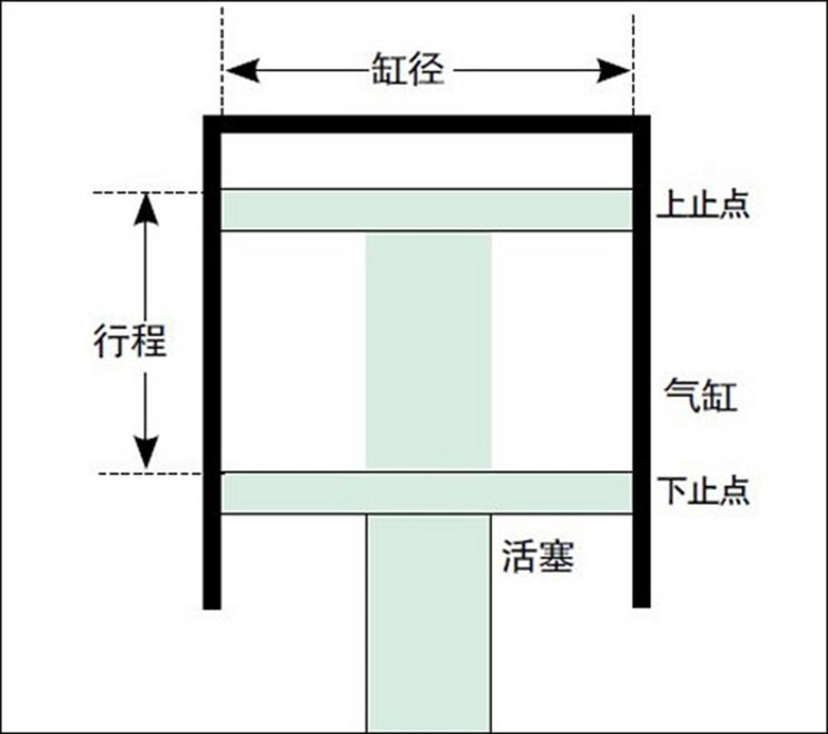 发动机活塞行程是什么