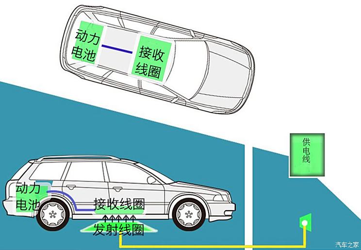 什么是整车无线充电