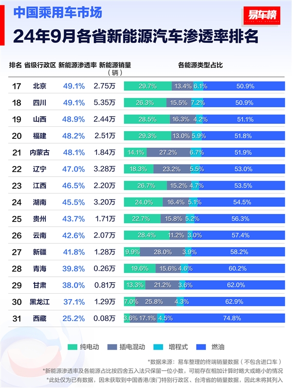 9月各省新能源汽车渗透率排行榜：海南省排第一 油车只剩3成份额