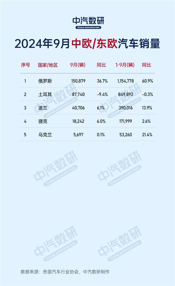 2024年9月全球各国汽车销量出路：中国280万台一枝独秀