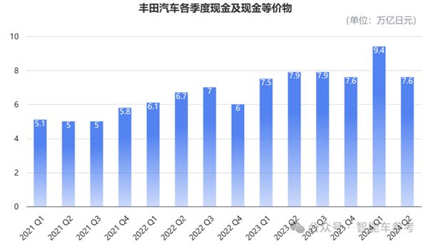 毕竟丰田！产量七连跌、刹车问题全球召回：依然躺赢千亿利润