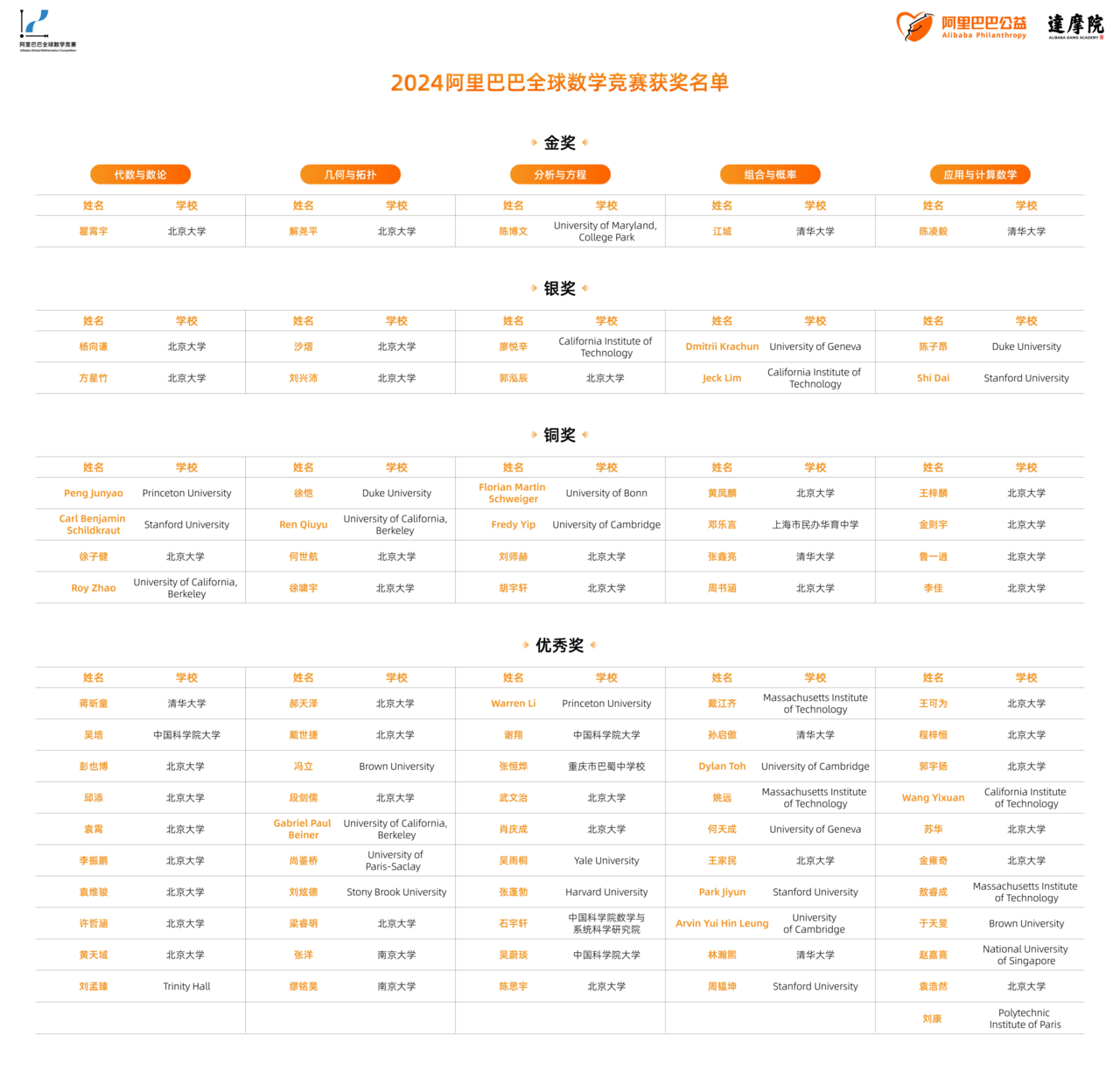 2024阿里全球数学竞赛获奖名单发布