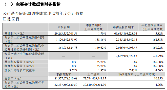 歌尔股份三季度净利同比增超1.3倍，前十大股东中3家增持