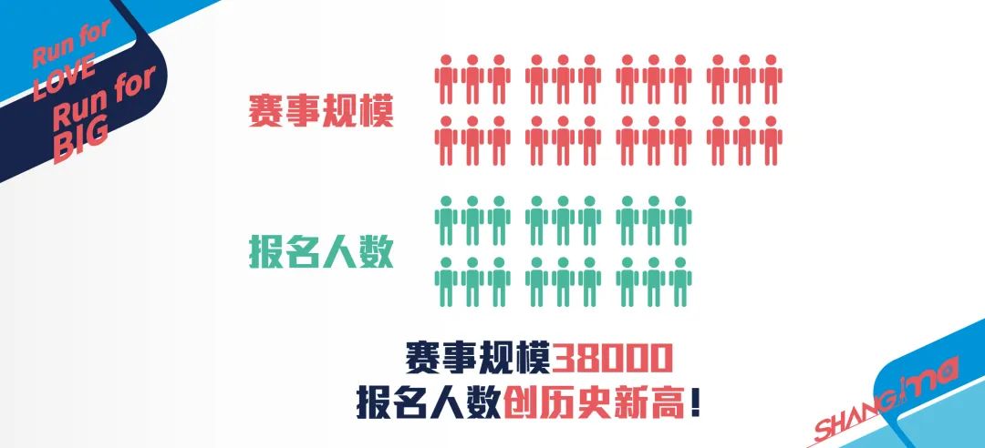 【新闻推荐】上马抽签结果公布：马拉松项目中签率11.2%，最大年龄75岁