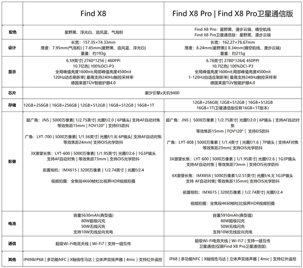 4199元起 OPPO Find X8/X8 Pro配置差异汇总