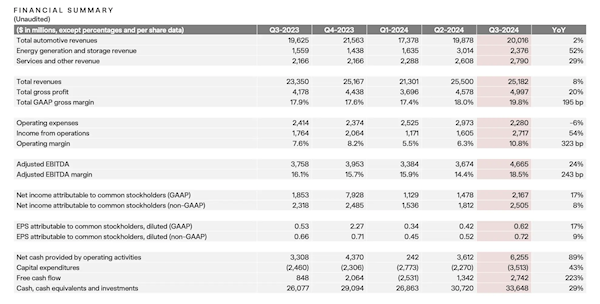 宁德时代降价10%助力特斯拉，平均毛利率提升2个百分点