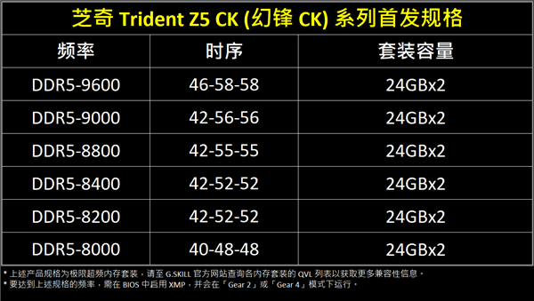 芝奇发布首款CUDIMM DDR5内存：48GB 9600MHz价格近2800元