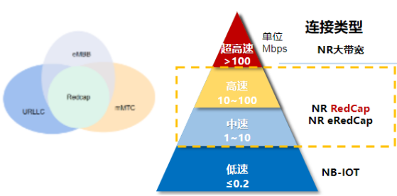 给5G戴个“小红帽”？5G Redcap究竟是什么？