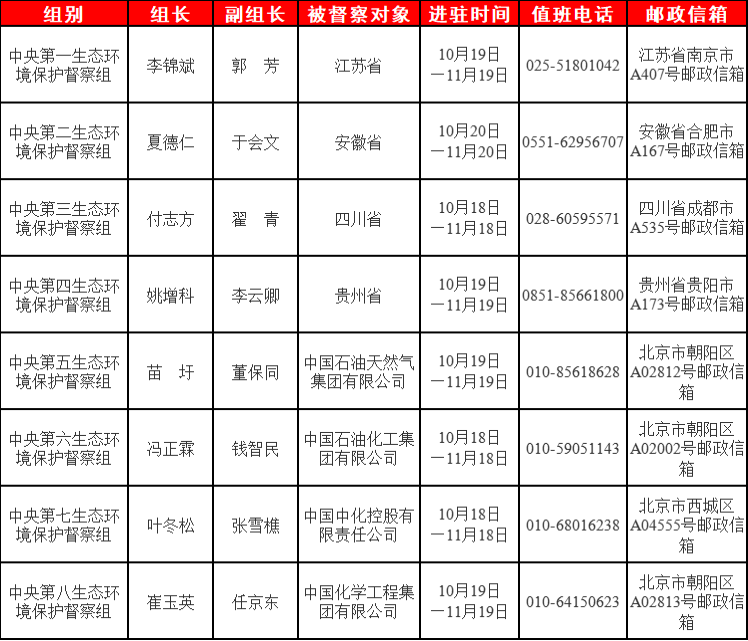 涉四省四央企，第三轮第三批8个中央生态环保督察组全部进驻