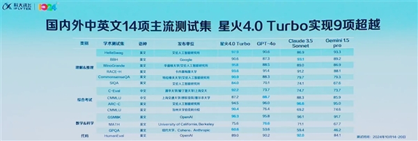 讯飞星火4.0 Turbo正式发布！七大能力全面超GPT-4 Turbo 数学代码能力超GPT-4o