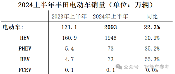 毕竟丰田！产量七连跌、刹车问题全球召回：依然躺赢千亿利润