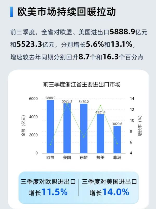 前三季度浙江进出口总值3.93万亿，欧美市场持续回暖拉动