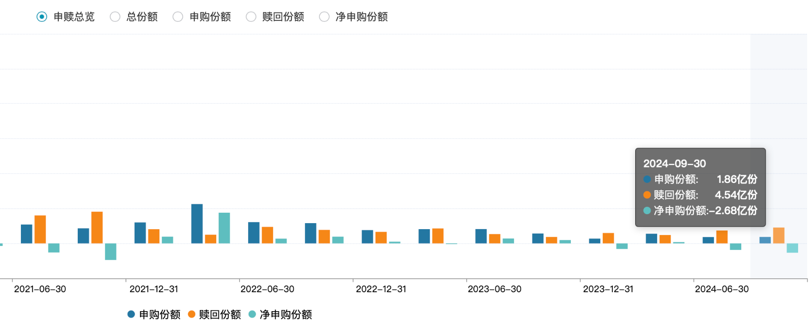 【财经推荐】三季度涨19%，刘格菘代表作基金遭近三年来最大份额净赎回