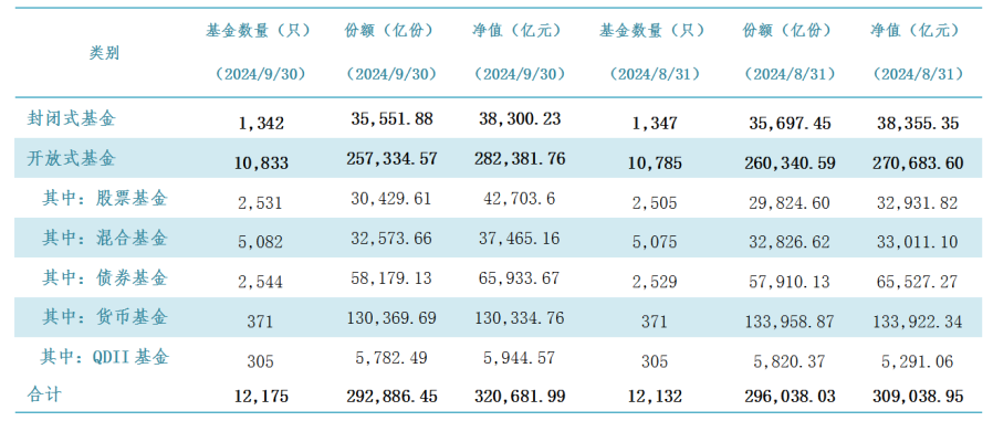 再创新高！公募基金总规模突破32万亿元，股基成最大增量