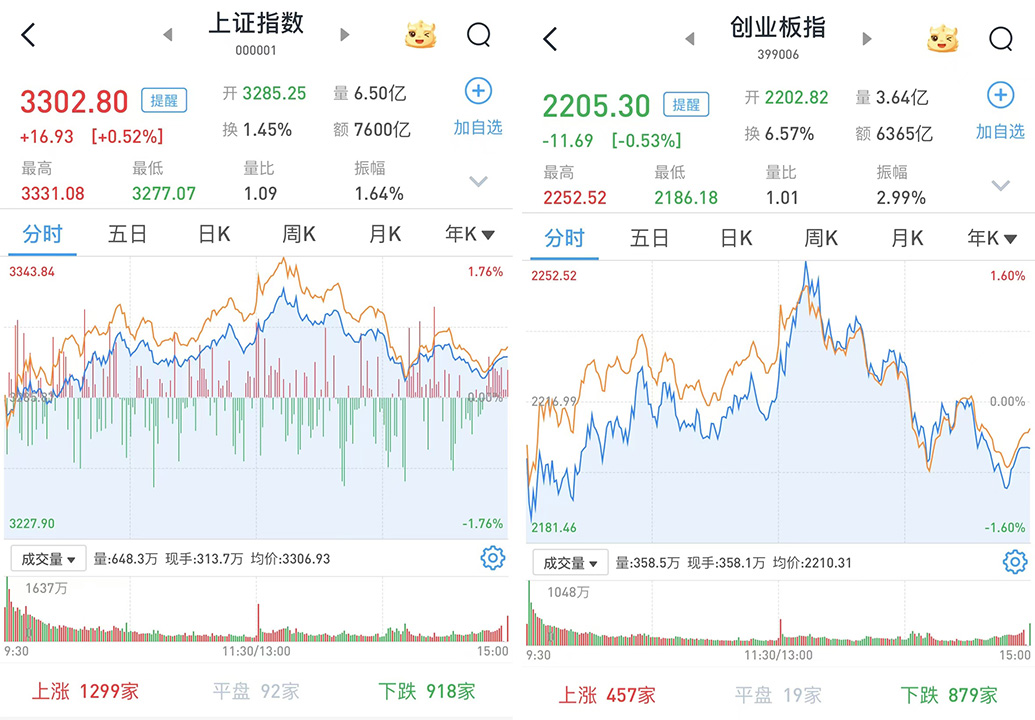 沪指重返3300点，创指跌0.53%：光伏产业链午后爆发