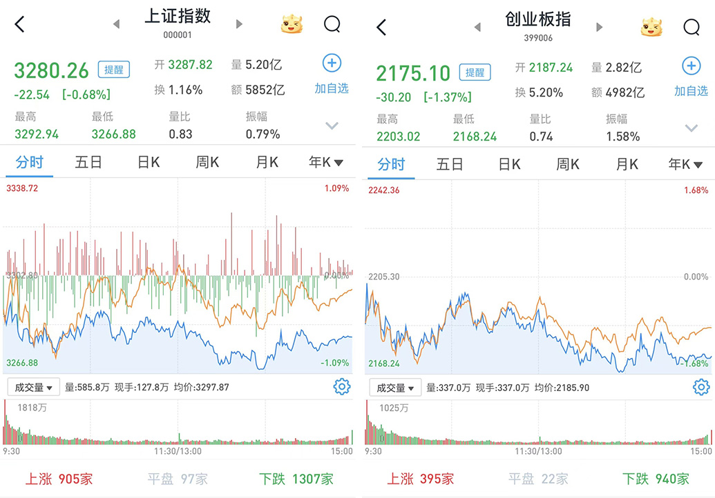 【财经推荐】A股弱势震荡收跌：光模块逆市上涨，沪深两市成交缩至1.5万亿元