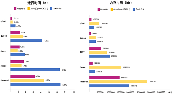 比Java快15倍！国产编程语言MoonBit发布原生后端