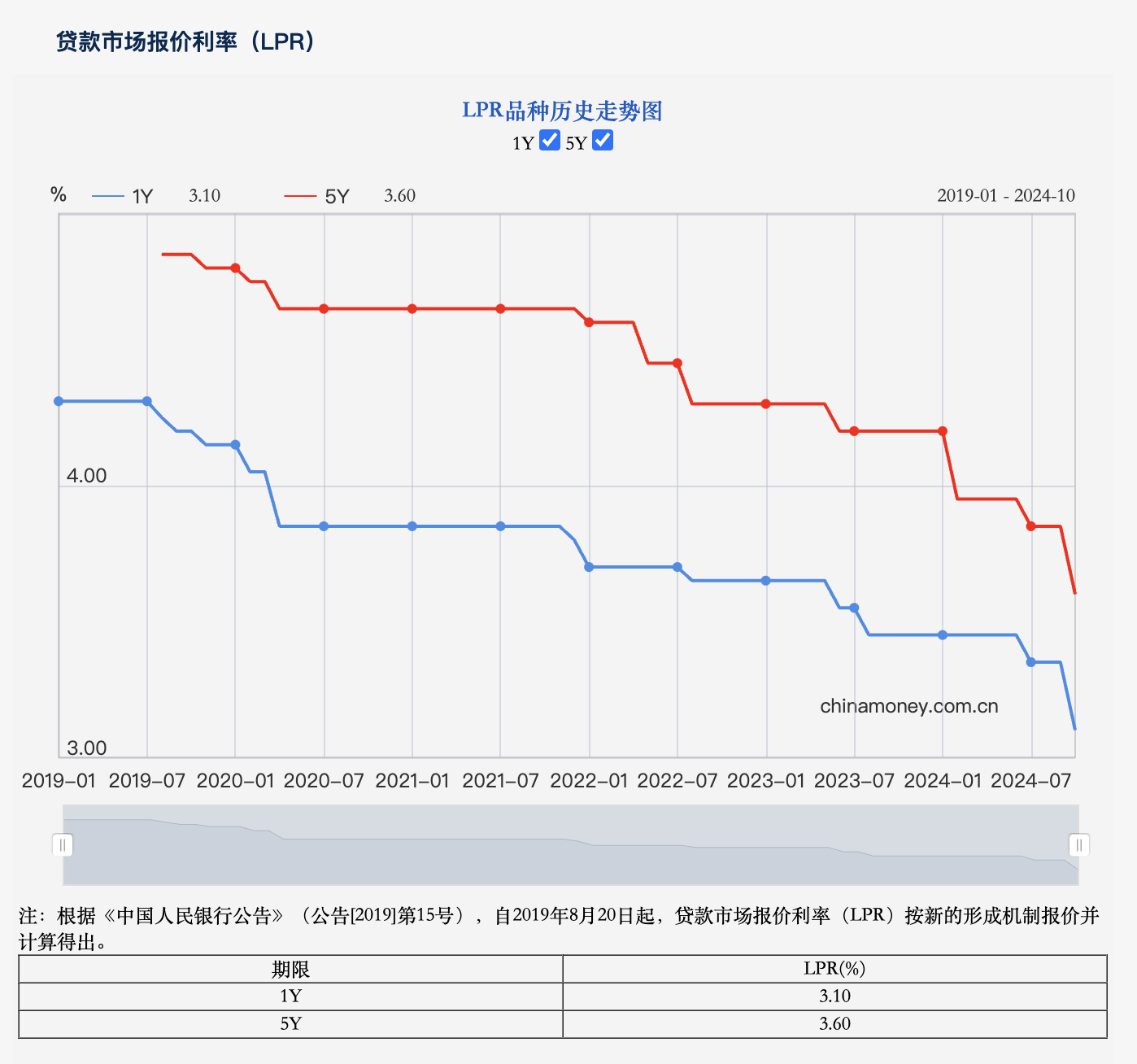 LPR年内第三次下调：房贷利率进入“2”字头，四季度楼市暖冬行情可期