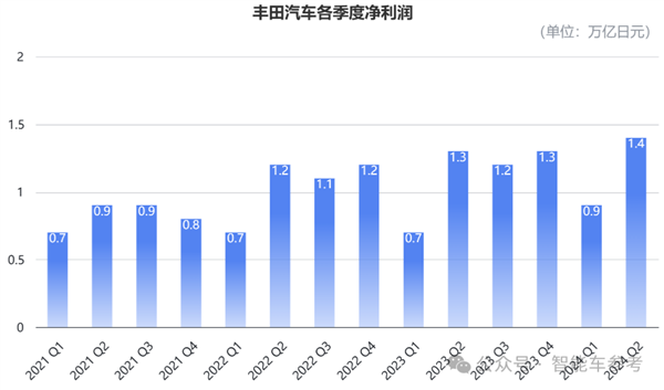 毕竟丰田！产量七连跌、刹车问题全球召回：依然躺赢千亿利润