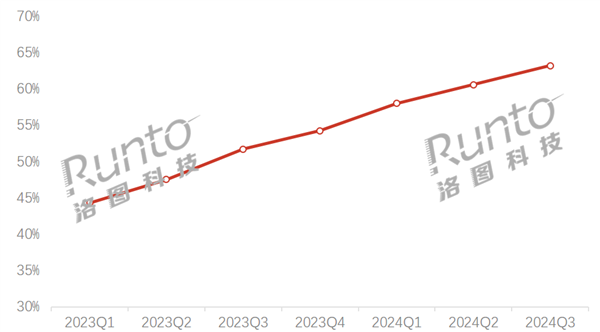 电竞显示器市占率63%历史新高：价格太卷了 均价跌至1200元