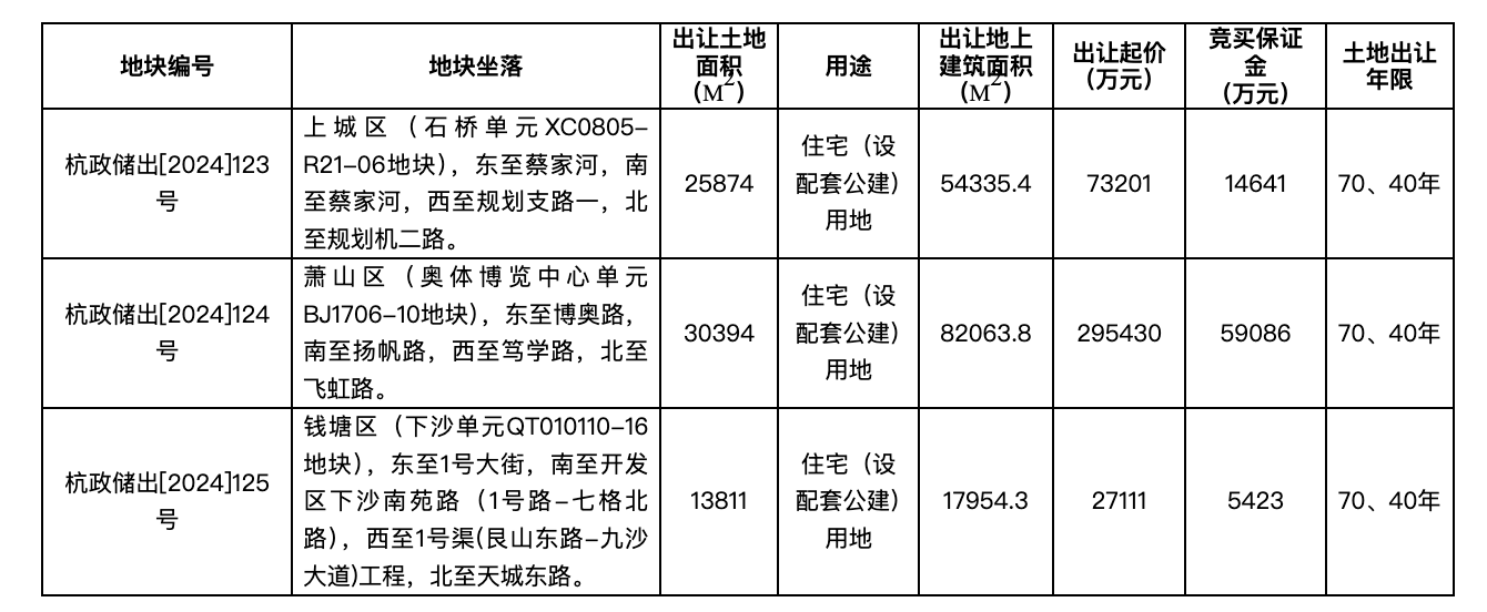 【财经推荐】杭州挂牌3宗住宅用地，起始总价约39.6亿元