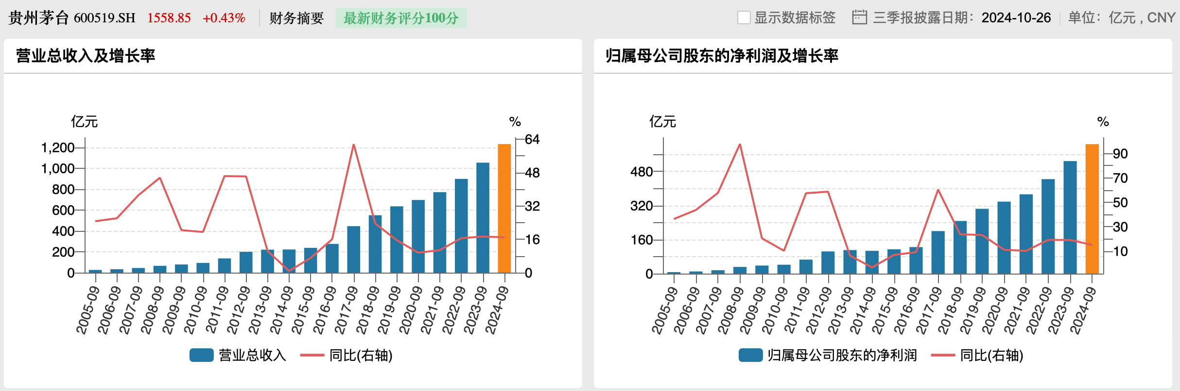 日均赚2.22亿元！贵州茅台前三季净利增15%，直销收入占比收窄