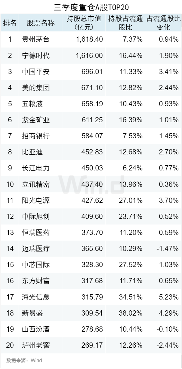 公募三季报重仓股出炉：中国平安、比亚迪新进前十，茅台蝉联榜首