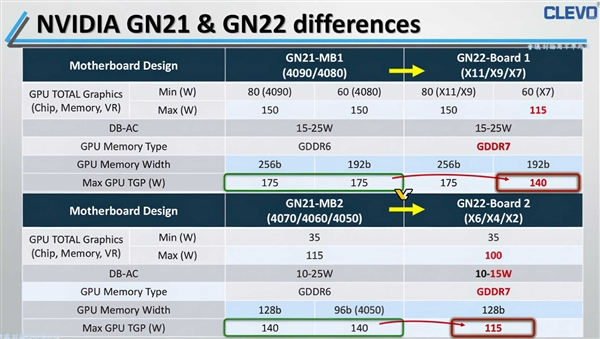 NVIDIA RTX 5080移动版GPU真身首曝！全系要用GDDR7