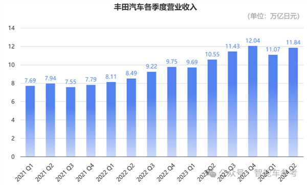 毕竟丰田！产量七连跌、刹车问题全球召回：依然躺赢千亿利润