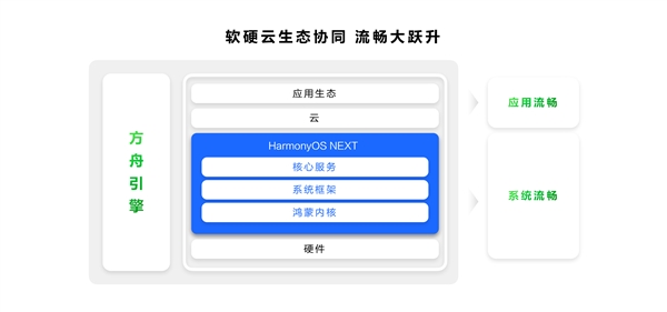 HarmonyOS NEXT让手机流畅度提升30% 续航延长56分钟