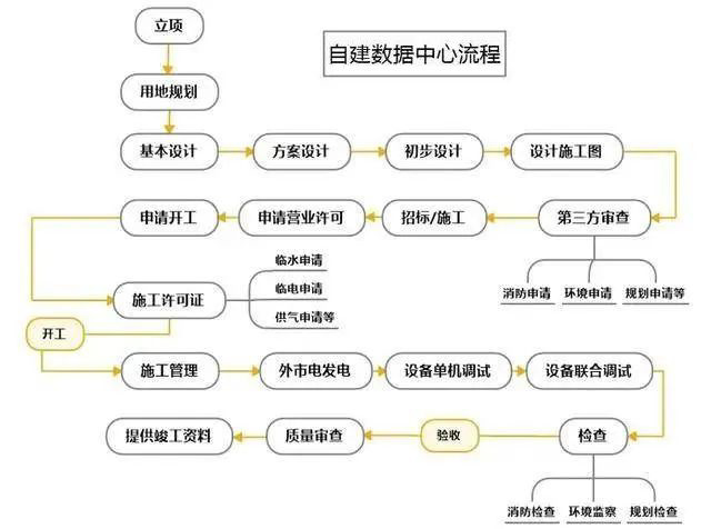 数据中心的设计非常复杂