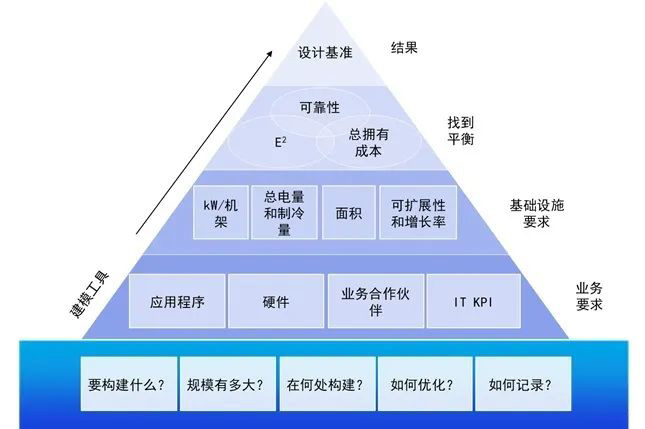 数据中心的规划思路