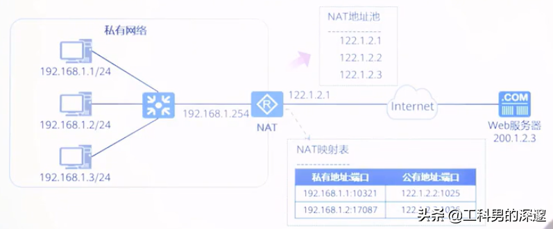 网络地址转换的方法（网络地址+端口转换，解决公网地址不足的方案）