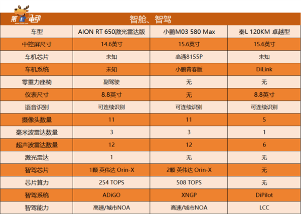 预售价11.98万起 AION RT与小鹏M03和比亚迪秦L对比解析