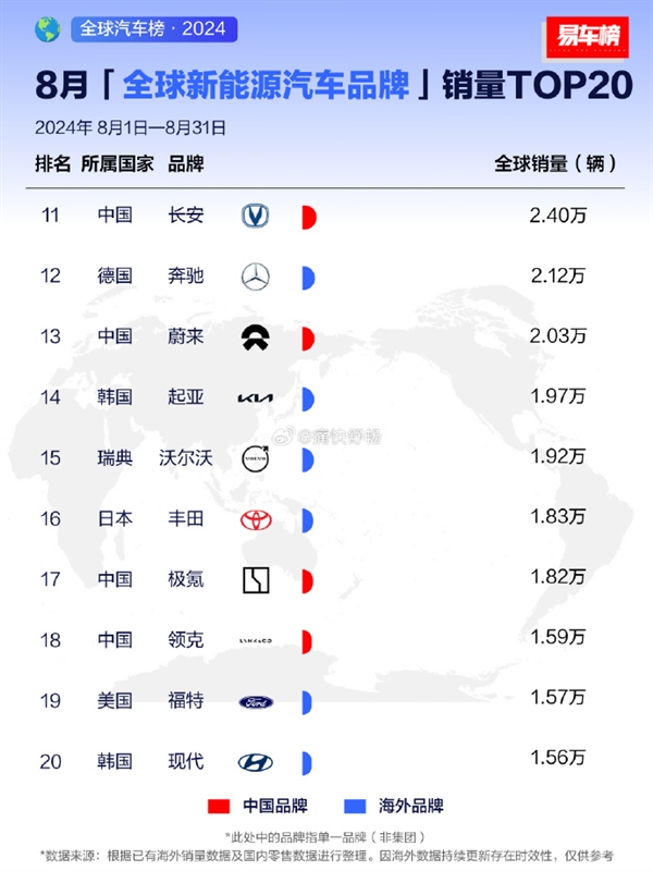 比亚迪夺全球新能源汽车销量冠军：比第2-第8加起来都多