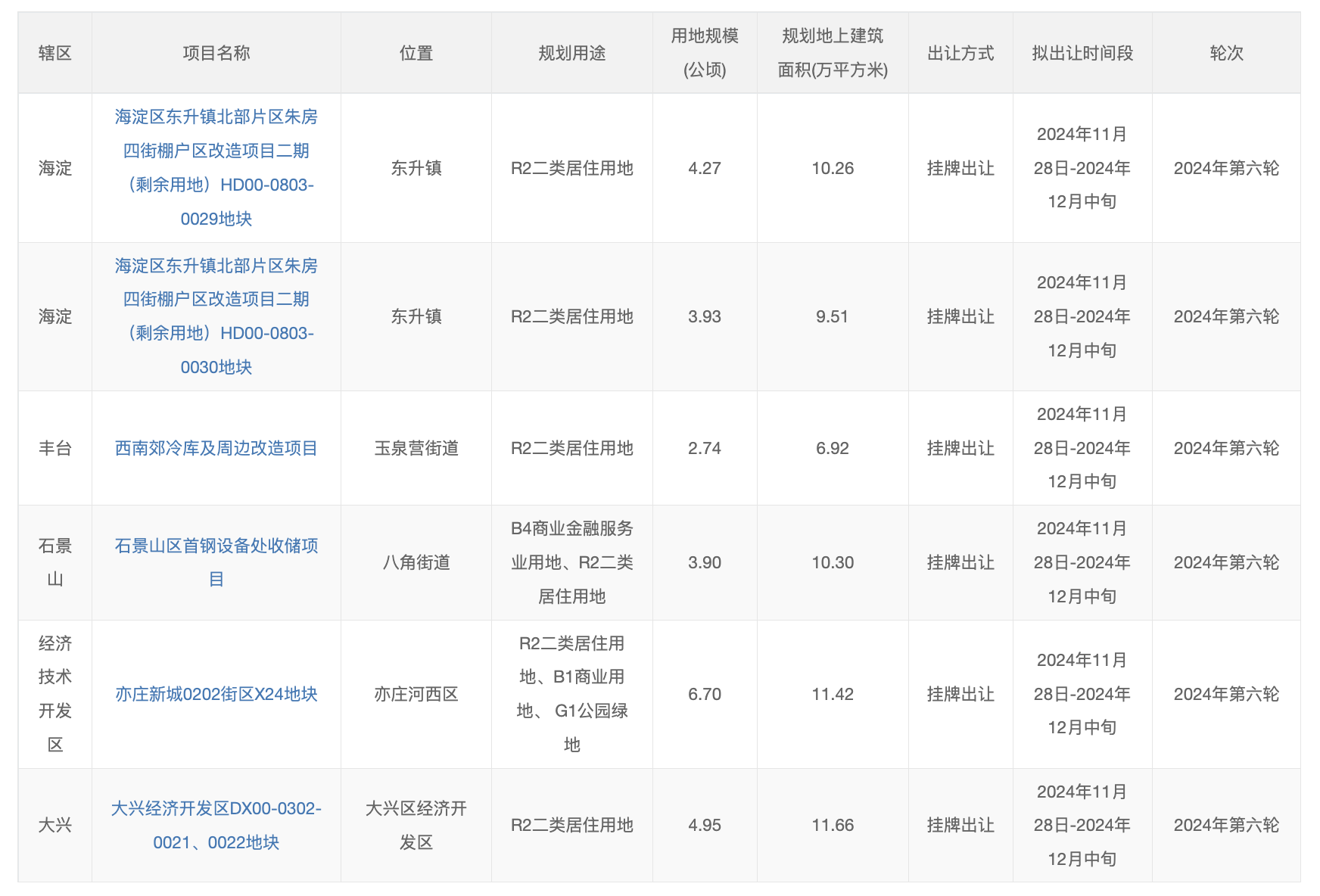 北京发布2024年第六轮拟供项目清单，6宗宅地共计26公顷