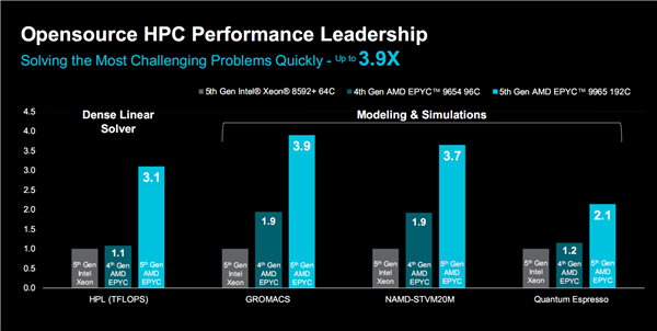 AMD正式发布Zen5/5c架构EPYC 9005：384线程5GHz无敌！4倍性能碾压对手